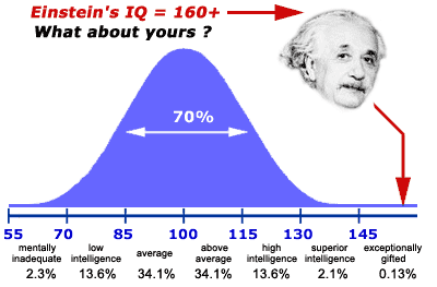 IQ krivulja